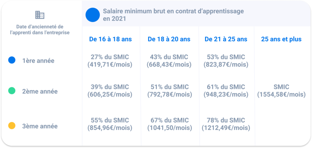 Tableau des salaires en contrat d’apprentissage 2021