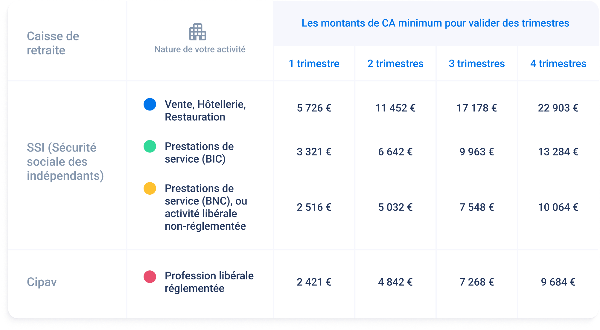montant ca trimestres retraite