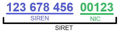Exemple de numéro SIRET avec SIREN et NIC