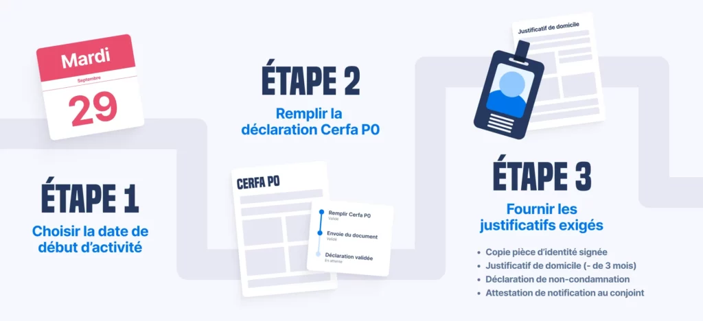 Principales étapes de création 